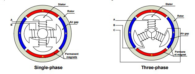 Single-phase and three-phase stators